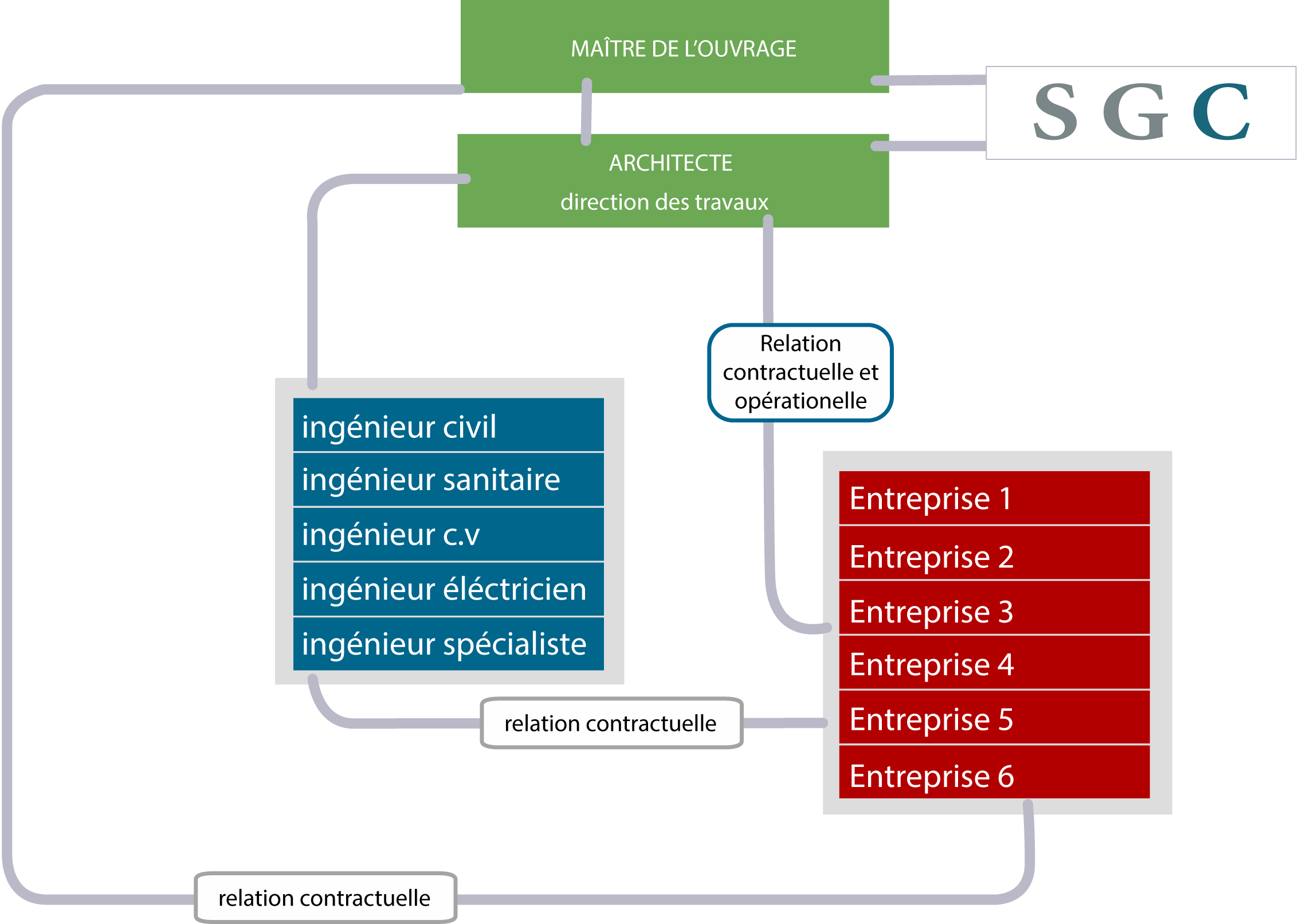 SGC SA - schéma